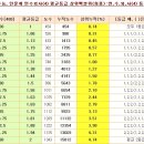 ┌ 서울대 연세대 고려대 (06~08 최근 3년 합격자 점수) 이미지