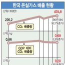 '교토의정서 대비' 탄소세 재추진 논란-친 환경기업만이 살아남을 수 있다. 이미지