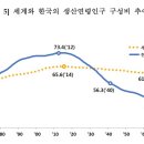 한국, 가장 빠른고령화~! 이미지