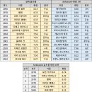 [Sofascore] 역대 월드컵 골든볼 평점 순위 이미지