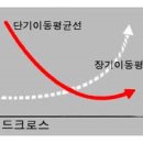 이동평균선에 대하여... [2] 골든크로스 vs 데드크로스 이미지