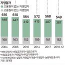 최저임금 대상 노동자 500만과 162만 자영업자의 이해관계 /최저임금 깎으면 자영업자가 살아난다는 거짓말 / 논평 : 민주노총, 한국노총 이미지