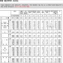 어제 김주하가 쌩깐 mbn여론조사 호남 59 : 27. 이미지