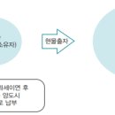 산업재산권 현물출자이익에 대한 과세특례(2020년 중소기업 조세지원) ☞ 특허권등을 출자하고 주식을 취득시 특허권등 재산권의 양도로 인한 기타소득세를 과세 이미지