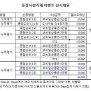 2023년 7월 들꽃사랑 카페이벤트 수상자 선정결과 & 상반기 운영진 시상 이미지