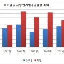 2013년 하반기 분양시장 이미지