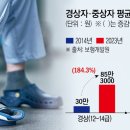 &#34;살짝 닿았는데 염좌?&#34; 교통사고 경상환자 보험금 지급 제한된다 이미지