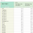 2019년 지방자치단체 재정자립도 순위 이미지