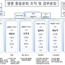 2018년도 영중총동문회 조직 및 업무분장 이미지