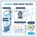 코웨이및건강안마기 | 에어컨 전기세 폭탄 피하는 누진세 절약 방법 & 코웨이 초절전 에어컨 코닥 추천 후기