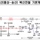 신안산선 2단계에서 서울역~청량리 구간이 아직 살아있는지도 모르겠습니다. 이미지