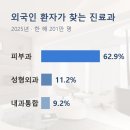 외국인 환자 201만 시대, 피부과·성형외과 병원 인테리어가 준비할 것들