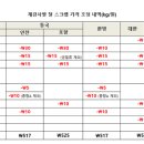 현대제철 인천-당진 스크랩 구매가격 인하 이미지