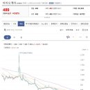 아이오케이 또한 현재 단기간의 급락을 벗어나지 못한다면 이후에도 추가적인 급락의 형태가 지속될수 있으니, 지나친 가격조정에 대한 이미지