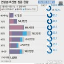 백신 미접종자 568만명, 어떻게 끌어낼까.."불이익보단 인센티브 이미지