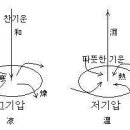 태풍이 반시계방향인것은 지구자전 방향 때문이라는데? 그럼 지구자전은 왜? 이미지