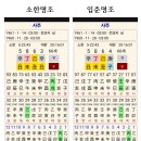 소한 입춘 명조 비교. - 이 사람이 수차 구속되었다는 정보를 알 수 있나요? 이미지