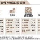 한약 처방 1위는 '근골격계 치료'… 첩약은 '오적산'이 선두 이미지