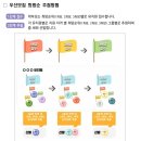 원명유치원 | 유치원 우선모집 접수 후 서류 제출 및 자격확인 과정 접수완료 후기 추가