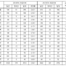 [필독=개념글]오펜 디펜 이런 글 보지 마시고 객관적인 작년도 점수를 보세요. 이미지