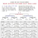 제23회 전국여자축구선수권대회(중등부) 일정&amp;결과(7월30일~8월8일) 이미지