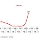 코로나 감염 환자가 증가 추세 입니다 ​ 이미지