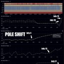 2025년 7월 - 지구 자전축 이동 / 2단계 극이동 확인 이미지