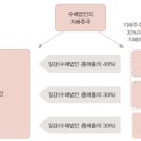 법인 세무기장 거래처 필독! - 유용한 세법개정안 과 일감몰아주기 이미지