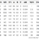KBO 현재 상황(2025.09.30) 이미지