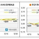 [5월4주 마켓워치] 더 이상 하락장세는 아니다 이미지