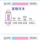 SBS 투표로 알아보는 팬들의 연령층 이미지