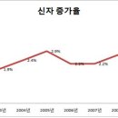 한국 천주교회 통계 2010 - 전체 신자 증가율 1%대로 하락 이미지