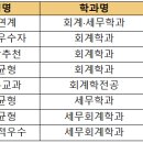 [2022 교과 입결] 회계학과 서울·수도권 등급컷 순위…경희대 1.6 최고, 가톨릭대 2.99 최저 이미지