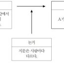 입증의 세 요소: 주장, 근거, 논거 이미지