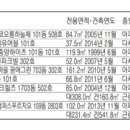 [경매·공매 물건] 의정부 민락동 아파트 59.7㎡ 1억3160만원 이미지