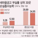 새마을 금고 부실채권 대비 대손충당금 비율(대손충당금 비율)’ 기사 이미지