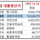 제15대 대통령선거 투표결과 (1997.12.18) - 직선 이미지