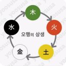 항렬(行列)과 항렬자(行列字) 이미지