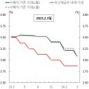 최근 국고채금리와 기준금리 역전 바로 이해하기 이미지