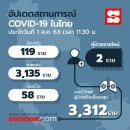 [태국 뉴스] 주말 8월 1~2일 정치, 경제, 사회, 문화 이미지