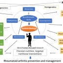 Re: Nutrition and Rheumatoid Arthritis in the ‘Omics’ Era ..2021 이미지