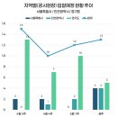 4단지 완충저류시설 내 체육시설 | 조달청 시설공사 입찰동향 (25.5.12. - 25.5.16.)