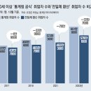 그냥 심심해서요. (25634) ‘주40시간’ 환산땐 청년취업 급감 이미지