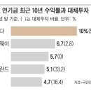 연평균 10%! 수익률 1위 캐나다연금 비결은 정치적 독립 이미지