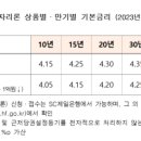 '최저 연 3.25%' 3월 특례보금자리론 금리 동결 이미지