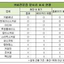 카페베네 - 과천시 광명로 181 | 카페베네