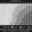 Windchill Table (풍속과 체감온도 도표) 이미지