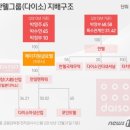 다이소 차녀 최대주주 등극.. 슬그머니 2세 경영체제로 (일본지분 정보있음) 이미지