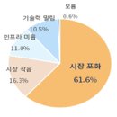 주력사업 미래전망 엇갈려... 바이오·반도체·금융 Good, 철강·조선 Bad 이미지