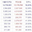 이거 올해 총선 결과거든..득표수만 보면 50:45ㅋㅋㅋ 이것도 조작이겠네 그럼 이미지